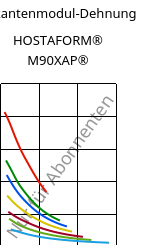 Sekantenmodul-Dehnung , HOSTAFORM® M90XAP®, POM, Celanese