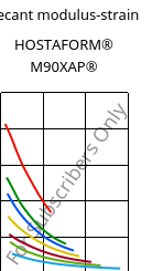 Secant modulus-strain , HOSTAFORM® M90XAP®, POM, Celanese