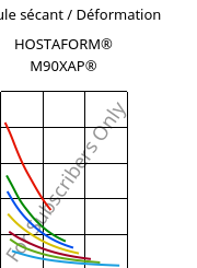 Module sécant / Déformation , HOSTAFORM® M90XAP®, POM, Celanese