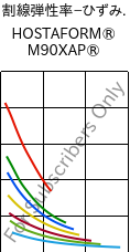  割線弾性率−ひずみ. , HOSTAFORM® M90XAP®, POM, Celanese