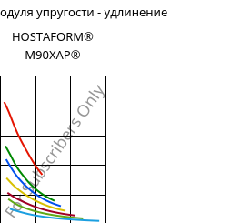 Секущая модуля упругости - удлинение , HOSTAFORM® M90XAP®, POM, Celanese