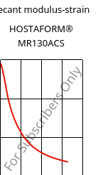 Secant modulus-strain , HOSTAFORM® MR130ACS, POM, Celanese