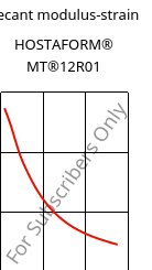 Secant modulus-strain , HOSTAFORM® MT®12R01, POM, Celanese