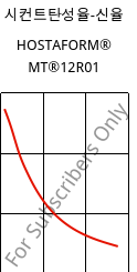시컨트탄성율-신율 , HOSTAFORM® MT®12R01, POM, Celanese