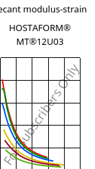 Secant modulus-strain , HOSTAFORM® MT®12U03, POM, Celanese