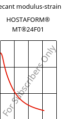 Secant modulus-strain , HOSTAFORM® MT®24F01, POM, Celanese