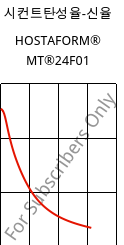 시컨트탄성율-신율 , HOSTAFORM® MT®24F01, POM, Celanese