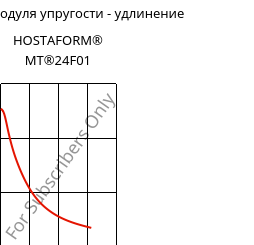 Секущая модуля упругости - удлинение , HOSTAFORM® MT®24F01, POM, Celanese