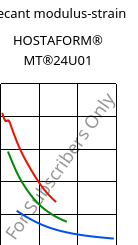 Secant modulus-strain , HOSTAFORM® MT®24U01, POM, Celanese