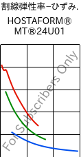  割線弾性率−ひずみ. , HOSTAFORM® MT®24U01, POM, Celanese