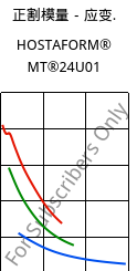 正割模量－应变.  , HOSTAFORM® MT®24U01, POM, Celanese