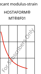 Secant modulus-strain , HOSTAFORM® MT®8F01, POM, Celanese