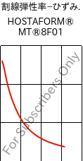  割線弾性率−ひずみ. , HOSTAFORM® MT®8F01, POM, Celanese