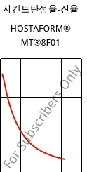 시컨트탄성율-신율 , HOSTAFORM® MT®8F01, POM, Celanese