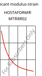 Secant modulus-strain , HOSTAFORM® MT®8R02, POM, Celanese