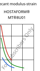 Secant modulus-strain , HOSTAFORM® MT®8U01, POM, Celanese