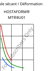 Module sécant / Déformation , HOSTAFORM® MT®8U01, POM, Celanese