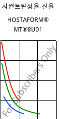 시컨트탄성율-신율 , HOSTAFORM® MT®8U01, POM, Celanese