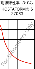  割線弾性率−ひずみ. , HOSTAFORM® S 27063, POM, Celanese