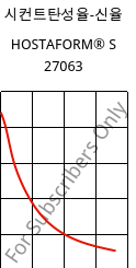 시컨트탄성율-신율 , HOSTAFORM® S 27063, POM, Celanese
