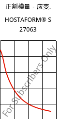 正割模量－应变.  , HOSTAFORM® S 27063, POM, Celanese