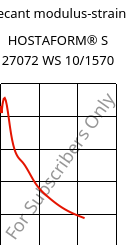 Secant modulus-strain , HOSTAFORM® S 27072 WS 10/1570, POM, Celanese