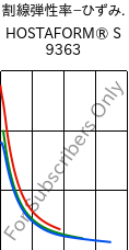  割線弾性率−ひずみ. , HOSTAFORM® S 9363, POM, Celanese