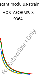 Secant modulus-strain , HOSTAFORM® S 9364, POM, Celanese
