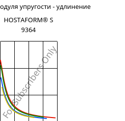 Секущая модуля упругости - удлинение , HOSTAFORM® S 9364, POM, Celanese