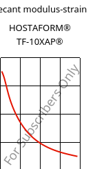 Secant modulus-strain , HOSTAFORM® TF-10XAP®, POM, Celanese