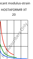 Secant modulus-strain , HOSTAFORM® XT 20, POM, Celanese