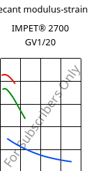 Secant modulus-strain , IMPET® 2700 GV1/20, PET-GF20, Celanese