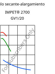 Módulo secante-alargamiento , IMPET® 2700 GV1/20, PET-GF20, Celanese