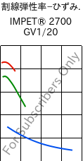  割線弾性率−ひずみ. , IMPET® 2700 GV1/20, PET-GF20, Celanese