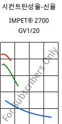 시컨트탄성율-신율 , IMPET® 2700 GV1/20, PET-GF20, Celanese