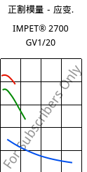 正割模量－应变.  , IMPET® 2700 GV1/20, PET-GF20, Celanese