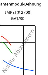 Sekantenmodul-Dehnung , IMPET® 2700 GV1/30, PET-GF30, Celanese