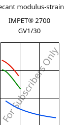 Secant modulus-strain , IMPET® 2700 GV1/30, PET-GF30, Celanese