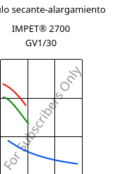 Módulo secante-alargamiento , IMPET® 2700 GV1/30, PET-GF30, Celanese