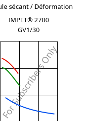 Module sécant / Déformation , IMPET® 2700 GV1/30, PET-GF30, Celanese