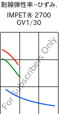  割線弾性率−ひずみ. , IMPET® 2700 GV1/30, PET-GF30, Celanese