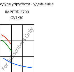 Секущая модуля упругости - удлинение , IMPET® 2700 GV1/30, PET-GF30, Celanese