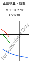 正割模量－应变.  , IMPET® 2700 GV1/30, PET-GF30, Celanese