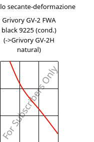 Modulo secante-deformazione , Grivory GV-2 FWA black 9225 (cond.), PA*-GF20, EMS-GRIVORY