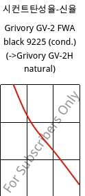 시컨트탄성율-신율 , Grivory GV-2 FWA black 9225 (응축), PA*-GF20, EMS-GRIVORY