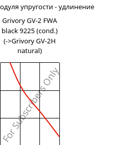 Секущая модуля упругости - удлинение , Grivory GV-2 FWA black 9225 (усл.), PA*-GF20, EMS-GRIVORY