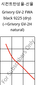시컨트탄성율-신율 , Grivory GV-2 FWA black 9225 (건조), PA*-GF20, EMS-GRIVORY