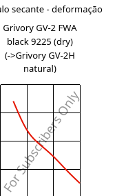 Módulo secante - deformação , Grivory GV-2 FWA black 9225 (dry), PA*-GF20, EMS-GRIVORY
