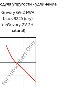 Секущая модуля упругости - удлинение , Grivory GV-2 FWA black 9225 (сухой), PA*-GF20, EMS-GRIVORY