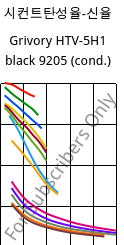 시컨트탄성율-신율 , Grivory HTV-5H1 black 9205 (응축), PA6T/6I-GF50, EMS-GRIVORY